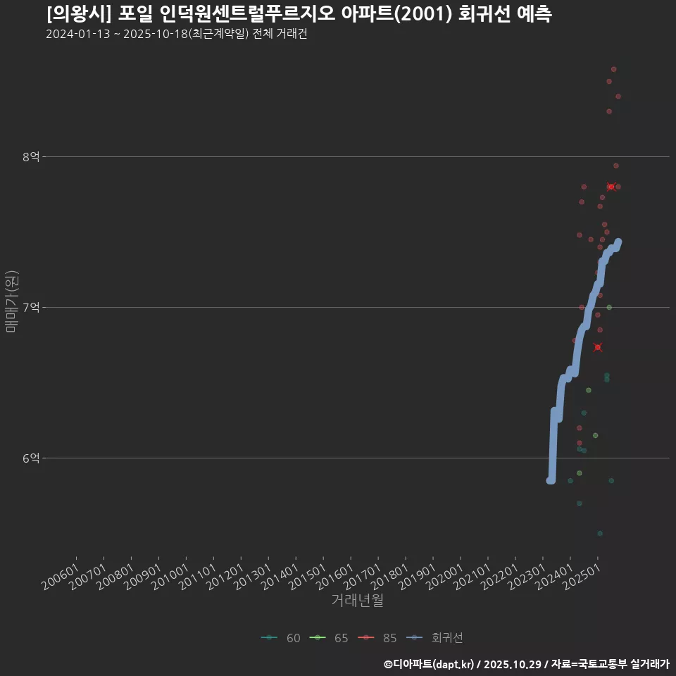 [의왕시] 포일 인덕원센트럴푸르지오 아파트(2001) 회귀선 예측