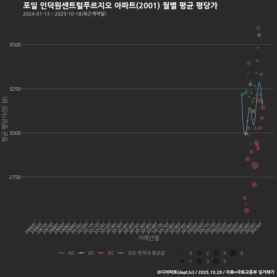 포일 인덕원센트럴푸르지오 아파트(2001) 월별 평균 평당가