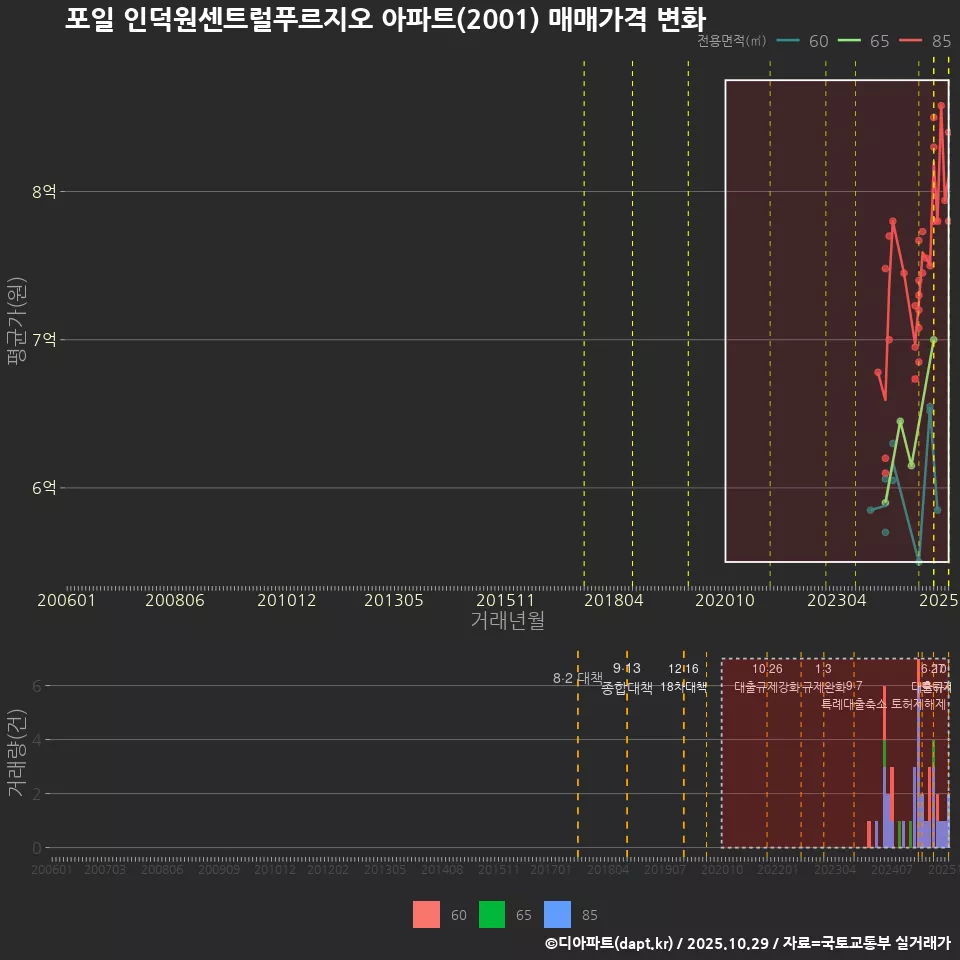 포일 인덕원센트럴푸르지오 아파트(2001) 매매가격 변화