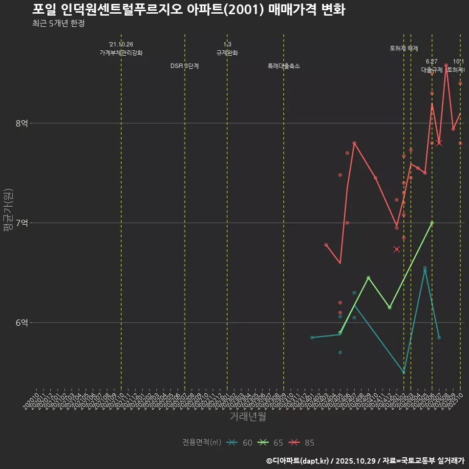 포일 인덕원센트럴푸르지오 아파트(2001) 매매가격 변화