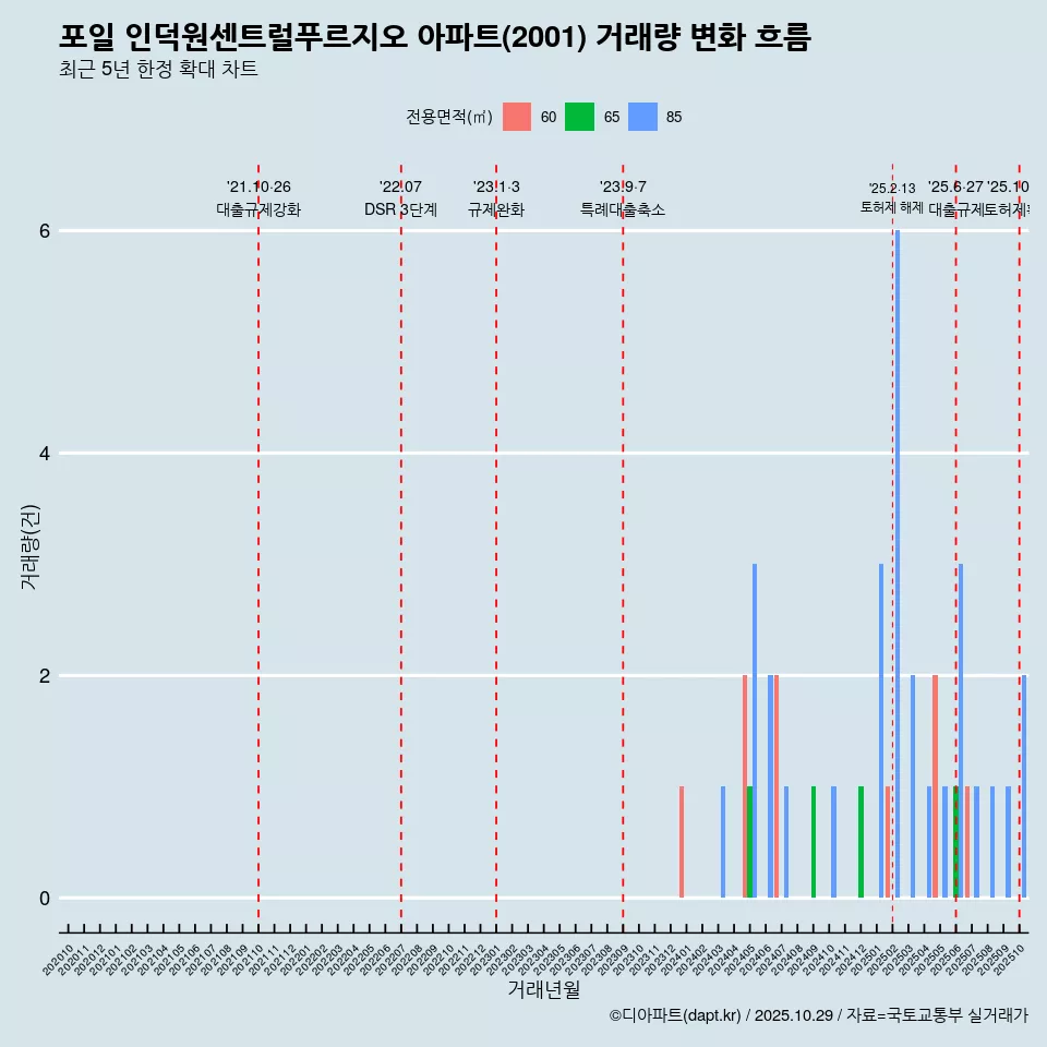 포일 인덕원센트럴푸르지오 아파트(2001) 거래량 변화 흐름