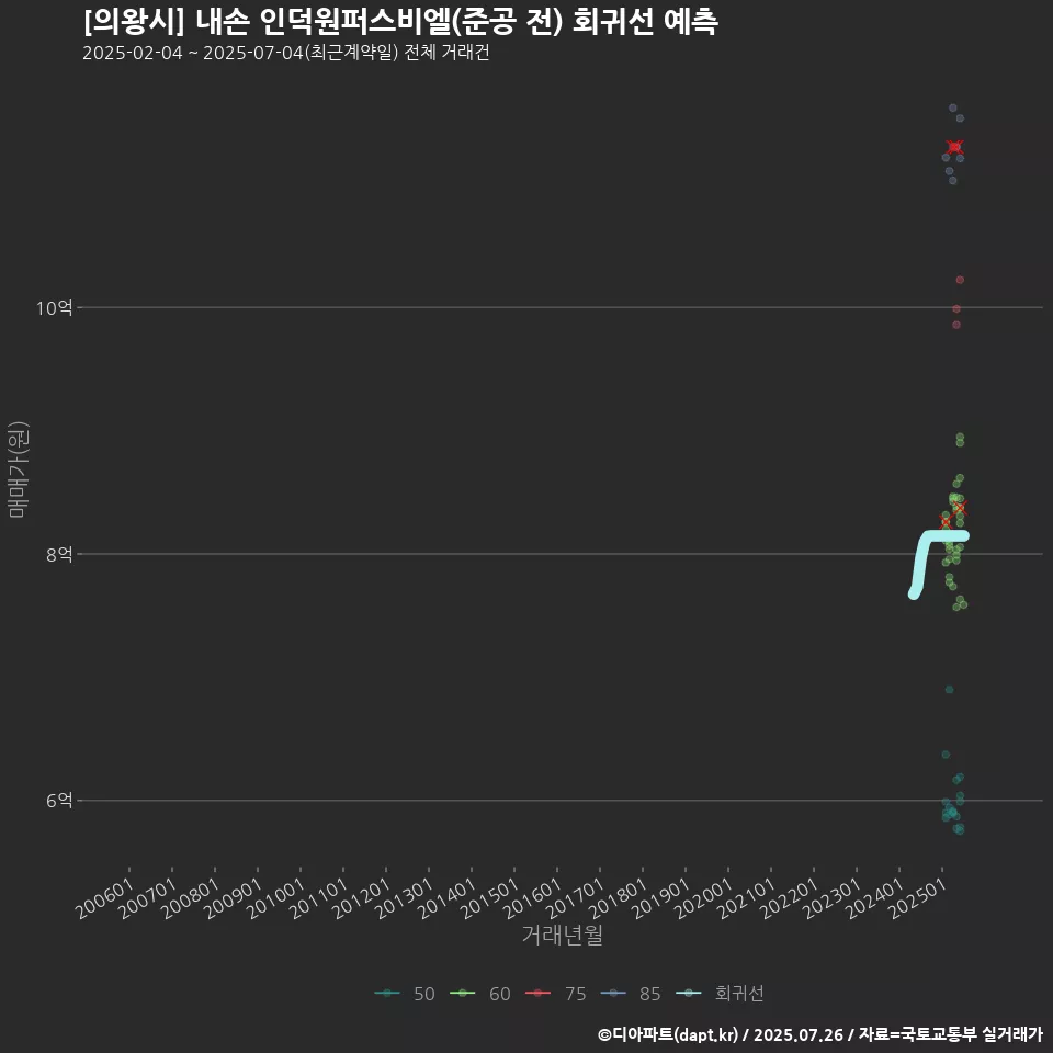 [의왕시] 내손 인덕원퍼스비엘(준공 전) 회귀선 예측
