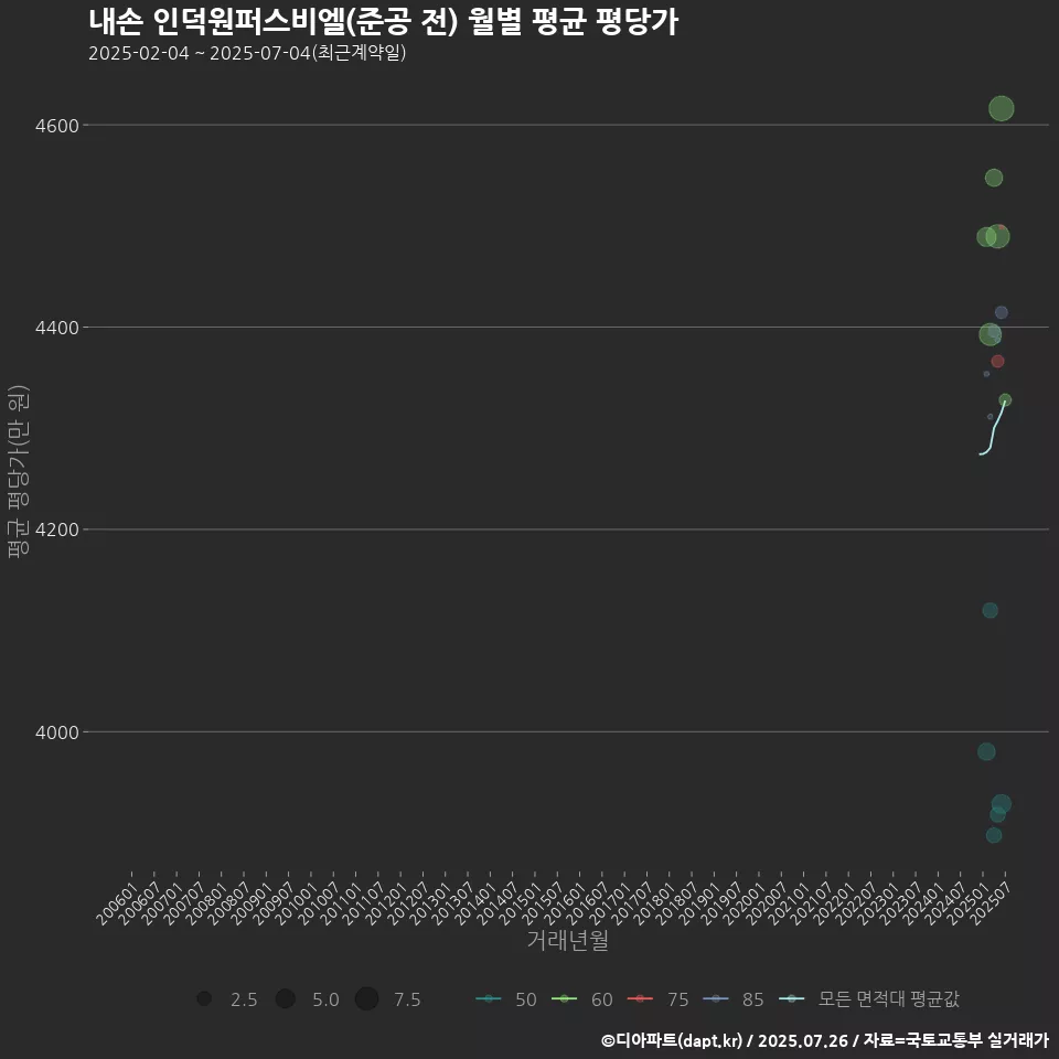 내손 인덕원퍼스비엘(준공 전) 월별 평균 평당가