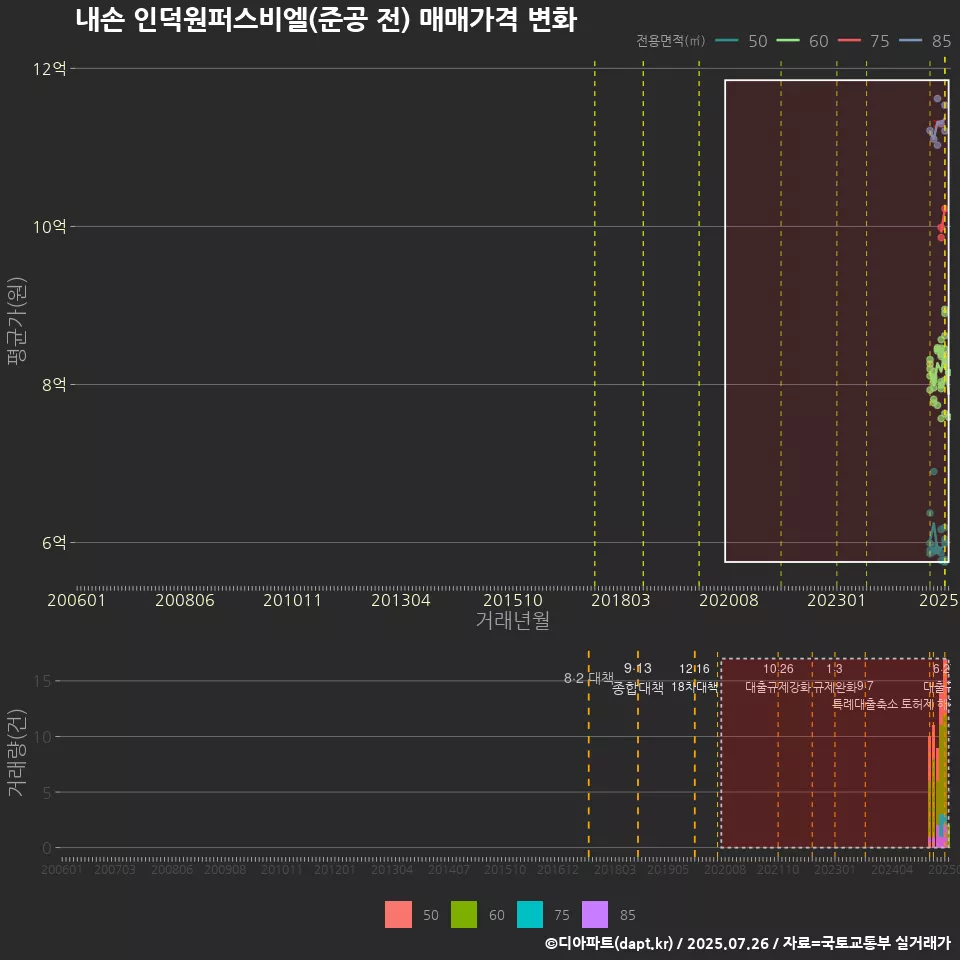 내손 인덕원퍼스비엘(준공 전) 매매가격 변화