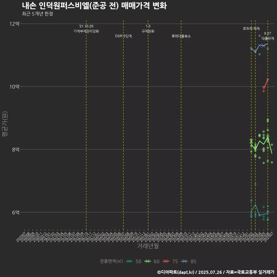 내손 인덕원퍼스비엘(준공 전) 매매가격 변화