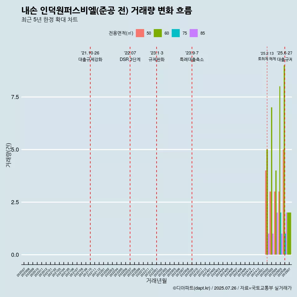 내손 인덕원퍼스비엘(준공 전) 거래량 변화 흐름
