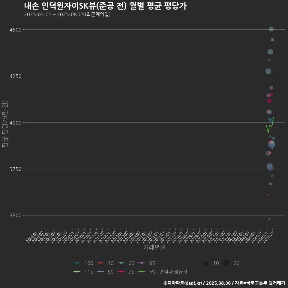 내손 인덕원자이SK뷰(준공 전) 월별 평균 평당가