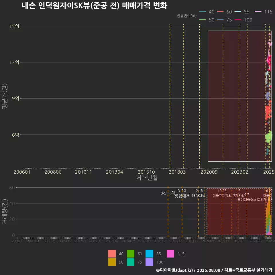 내손 인덕원자이SK뷰(준공 전) 매매가격 변화