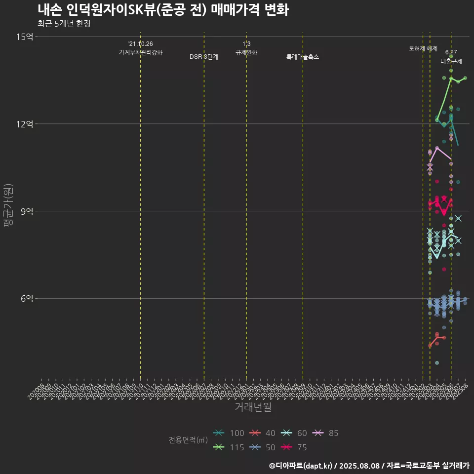 내손 인덕원자이SK뷰(준공 전) 매매가격 변화