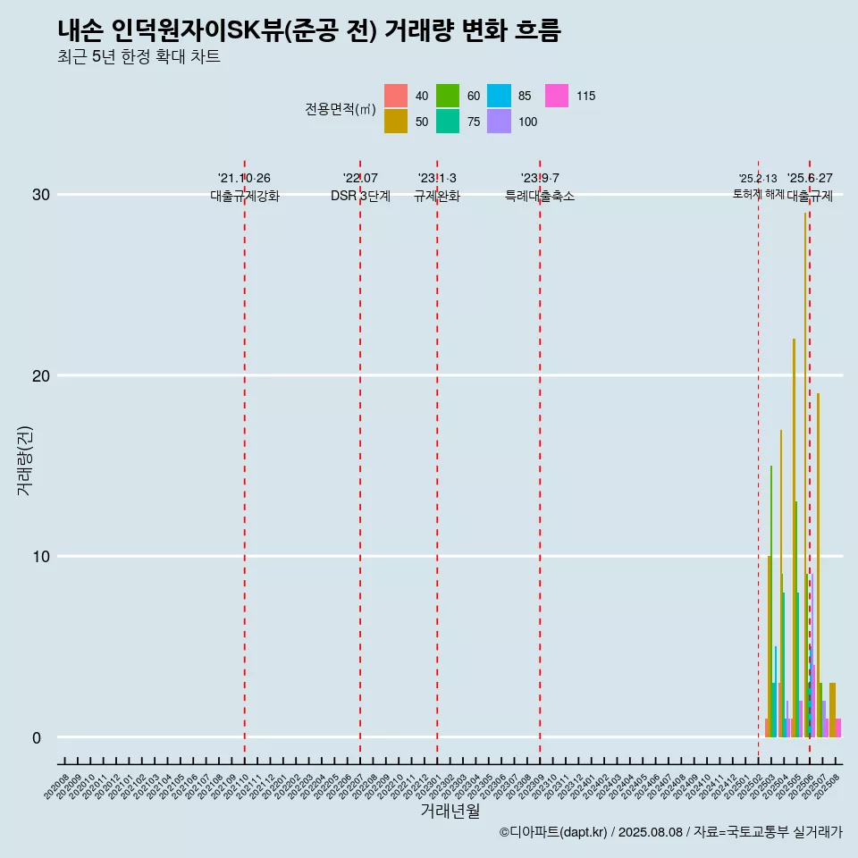 내손 인덕원자이SK뷰(준공 전) 거래량 변화 흐름
