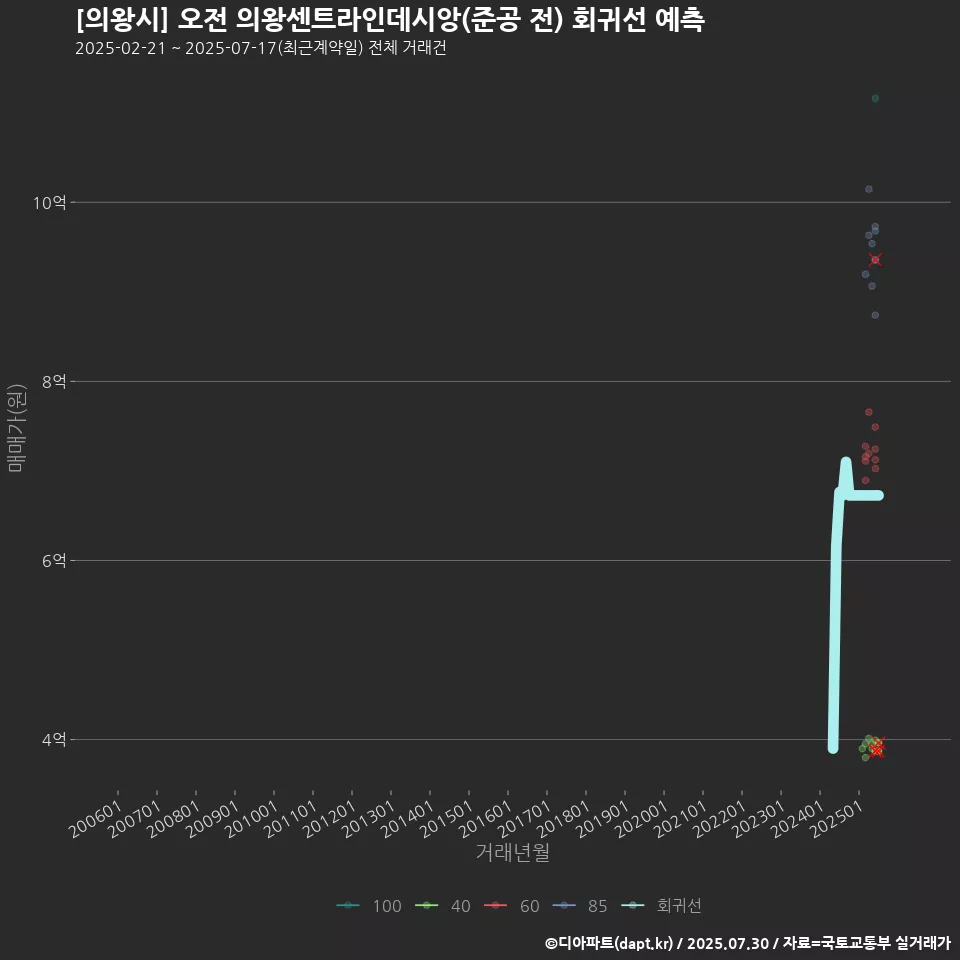 [의왕시] 오전 의왕센트라인데시앙(준공 전) 회귀선 예측
