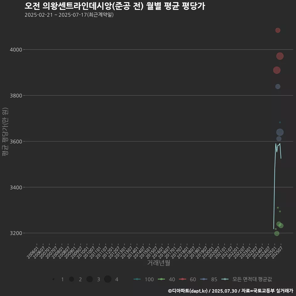 오전 의왕센트라인데시앙(준공 전) 월별 평균 평당가