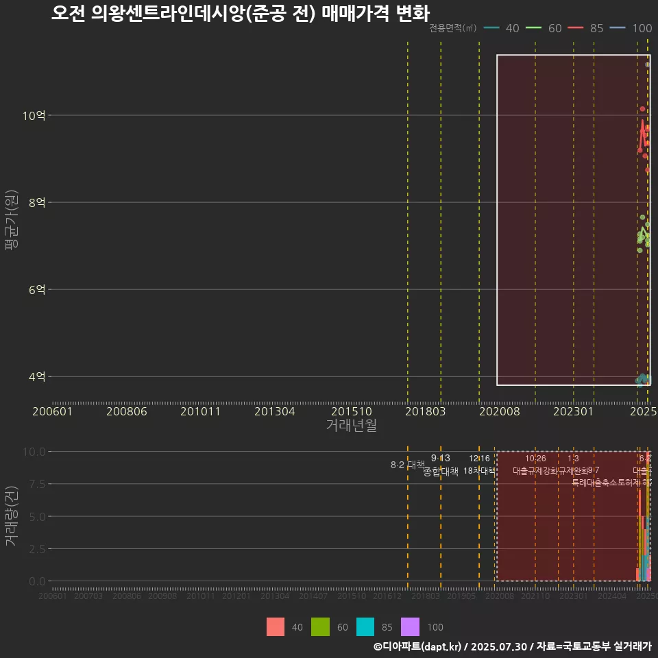 오전 의왕센트라인데시앙(준공 전) 매매가격 변화