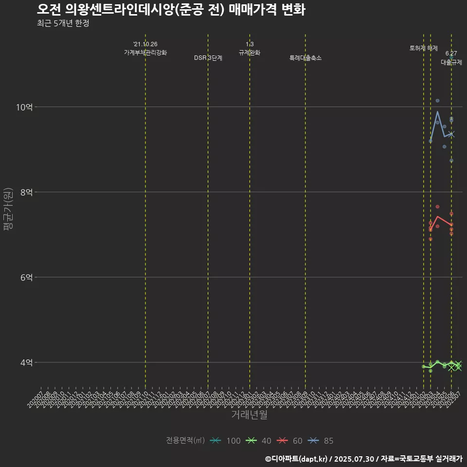 오전 의왕센트라인데시앙(준공 전) 매매가격 변화
