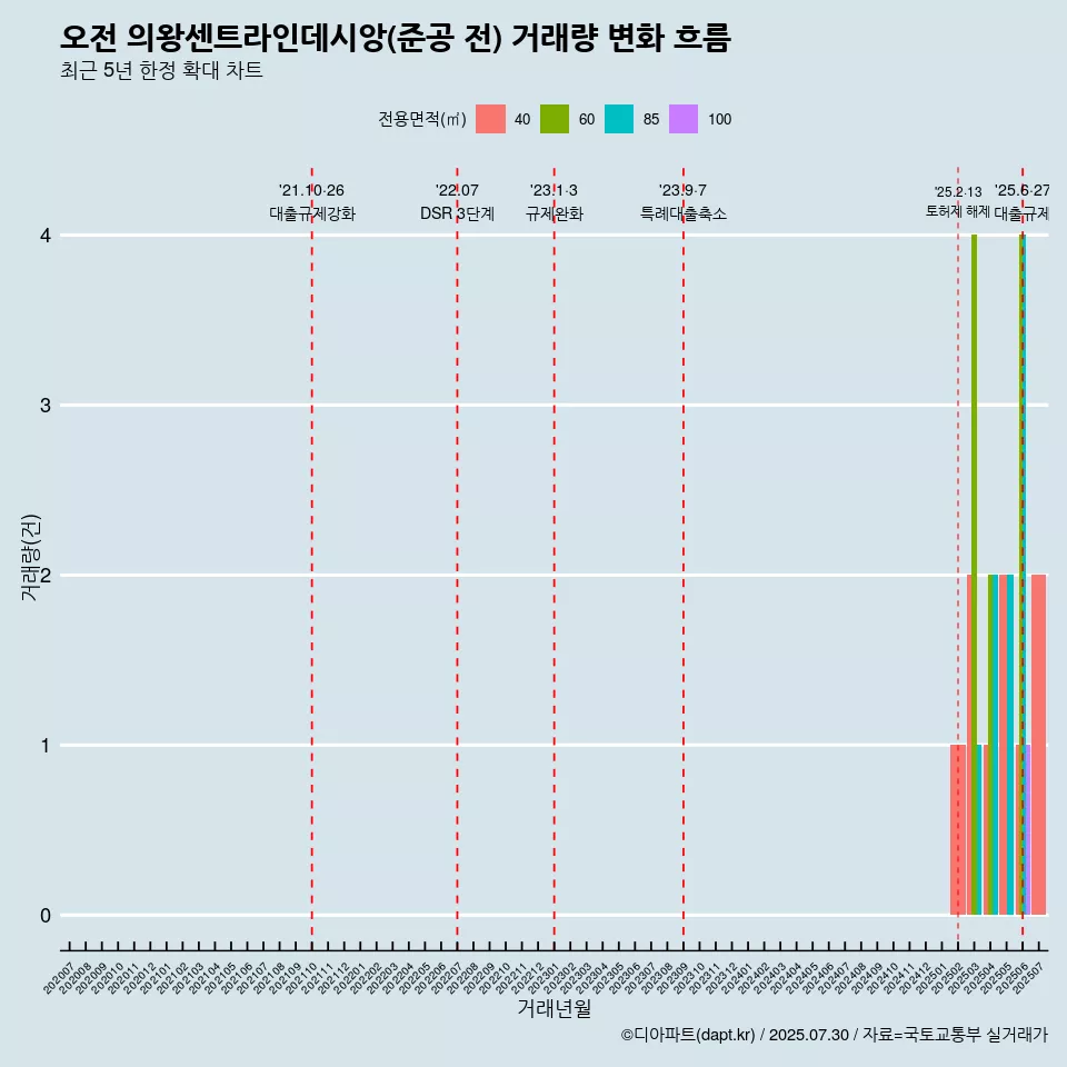 오전 의왕센트라인데시앙(준공 전) 거래량 변화 흐름