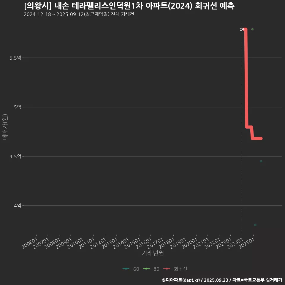 [의왕시] 내손 테라팰리스인덕원1차 아파트(2024) 회귀선 예측