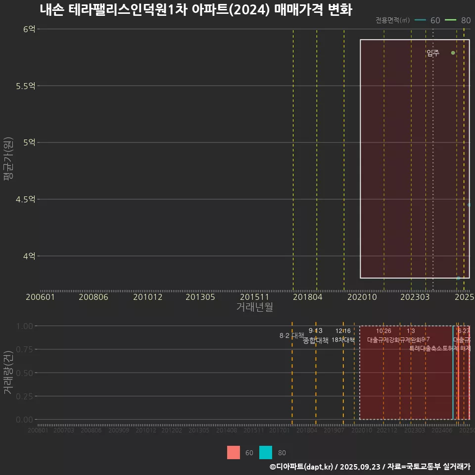 내손 테라팰리스인덕원1차 아파트(2024) 매매가격 변화