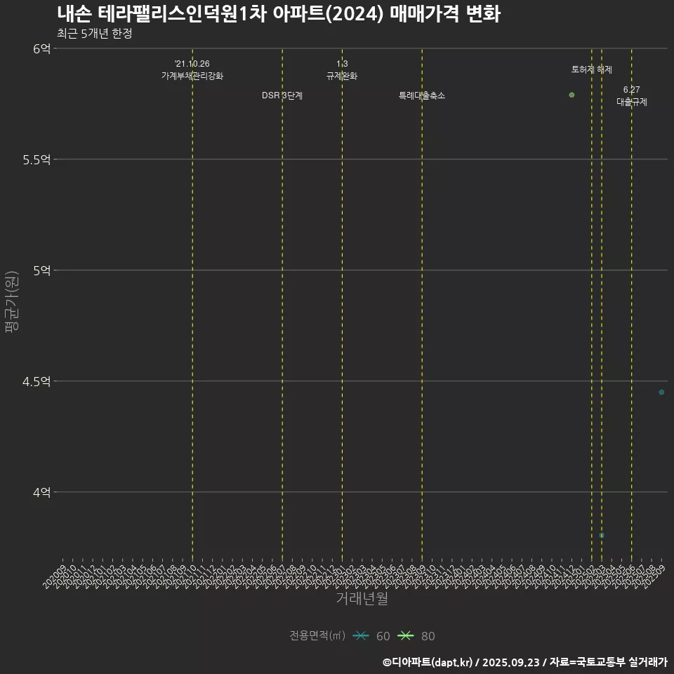내손 테라팰리스인덕원1차 아파트(2024) 매매가격 변화