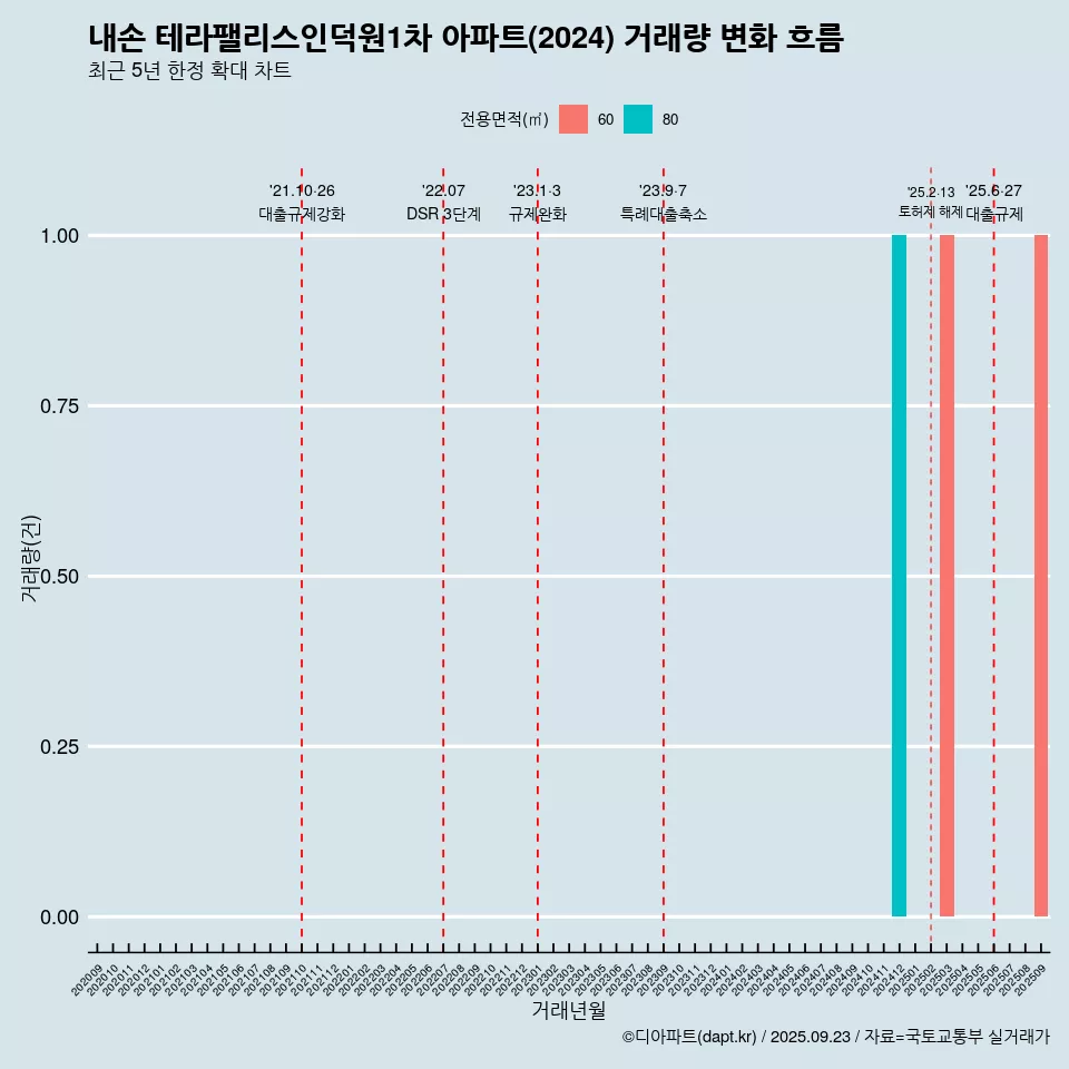 내손 테라팰리스인덕원1차 아파트(2024) 거래량 변화 흐름