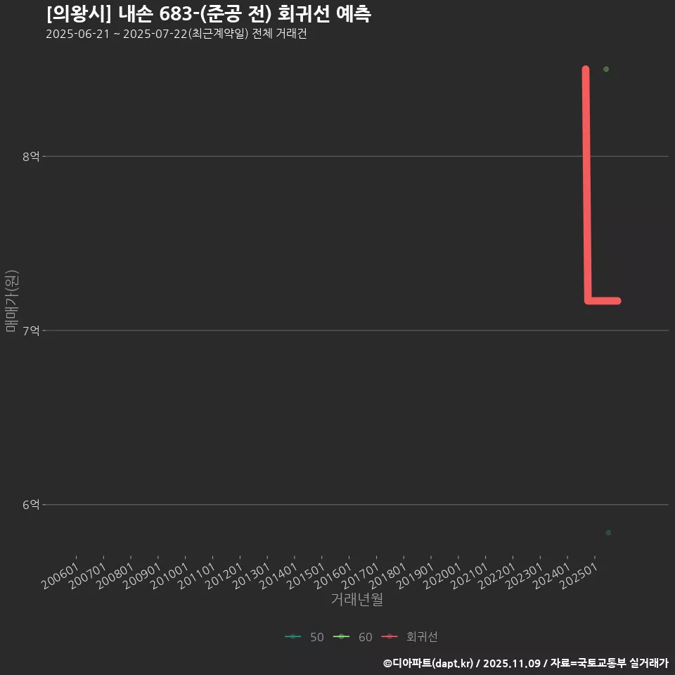 [의왕시] 내손 683-(준공 전) 회귀선 예측