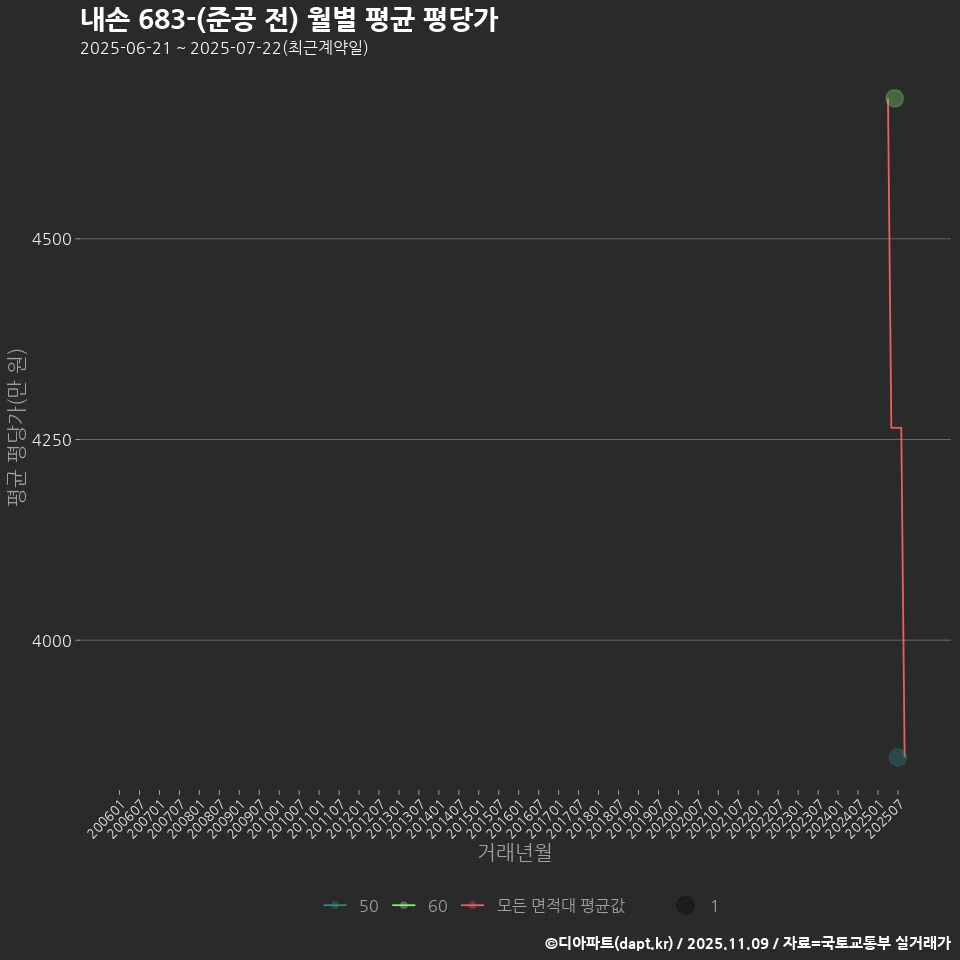 내손 683-(준공 전) 월별 평균 평당가