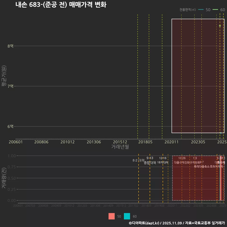 내손 683-(준공 전) 매매가격 변화