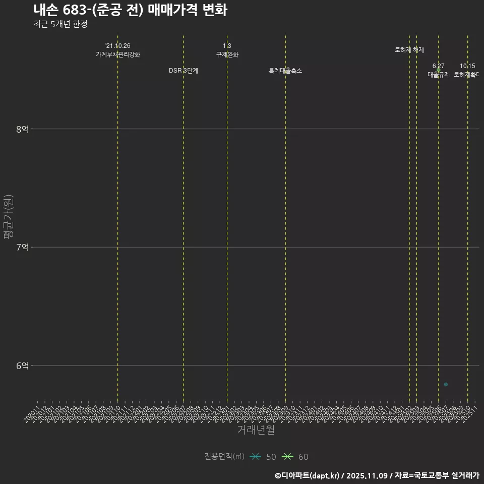 내손 683-(준공 전) 매매가격 변화