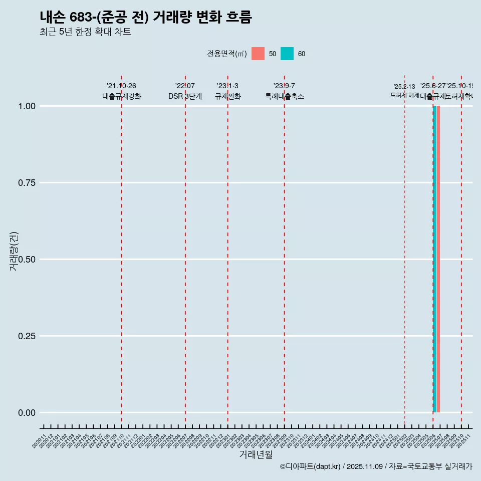 내손 683-(준공 전) 거래량 변화 흐름