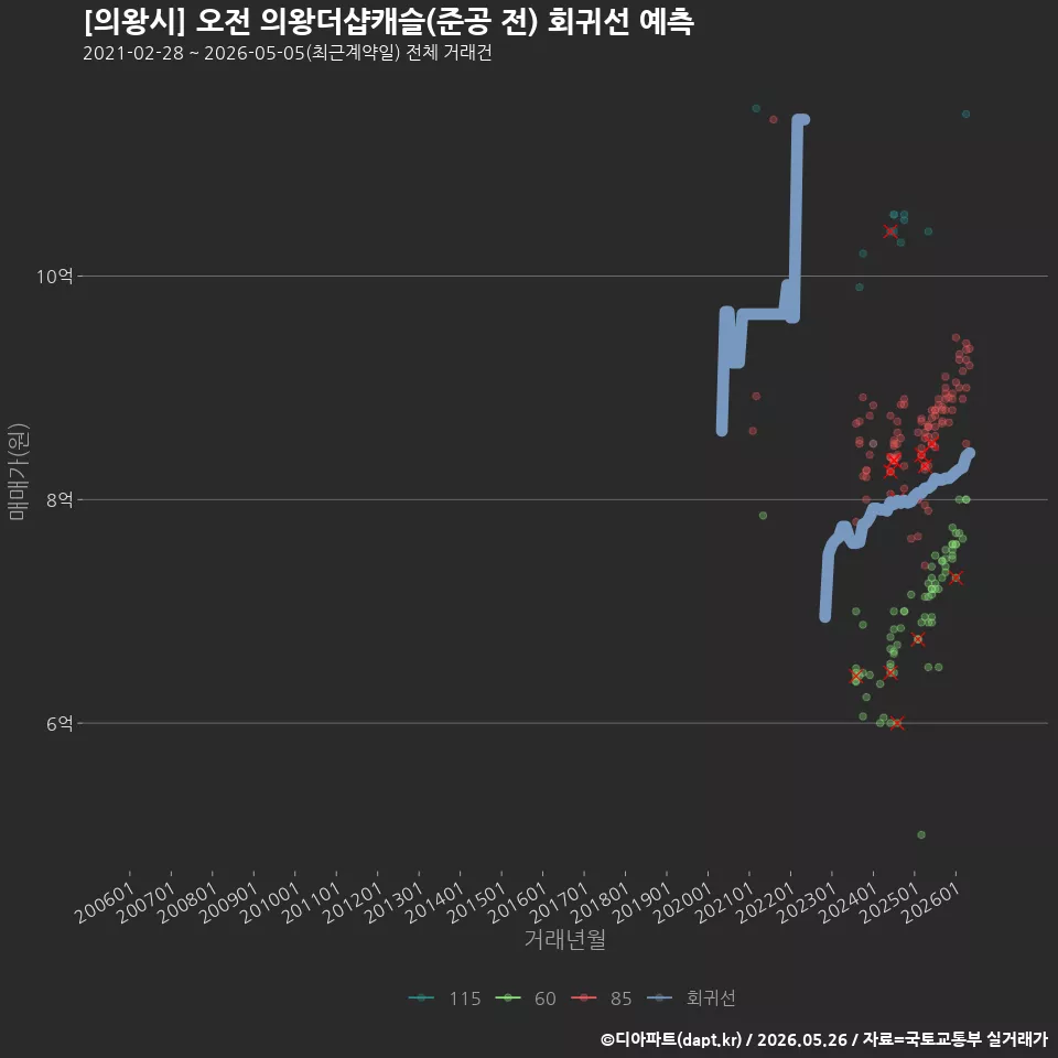 [의왕시] 오전 의왕더샵캐슬(준공 전) 회귀선 예측