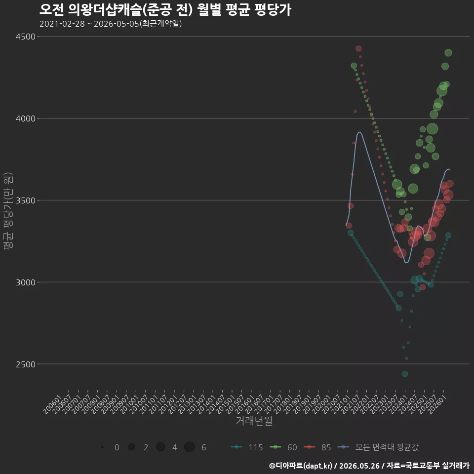오전 의왕더샵캐슬(준공 전) 월별 평균 평당가