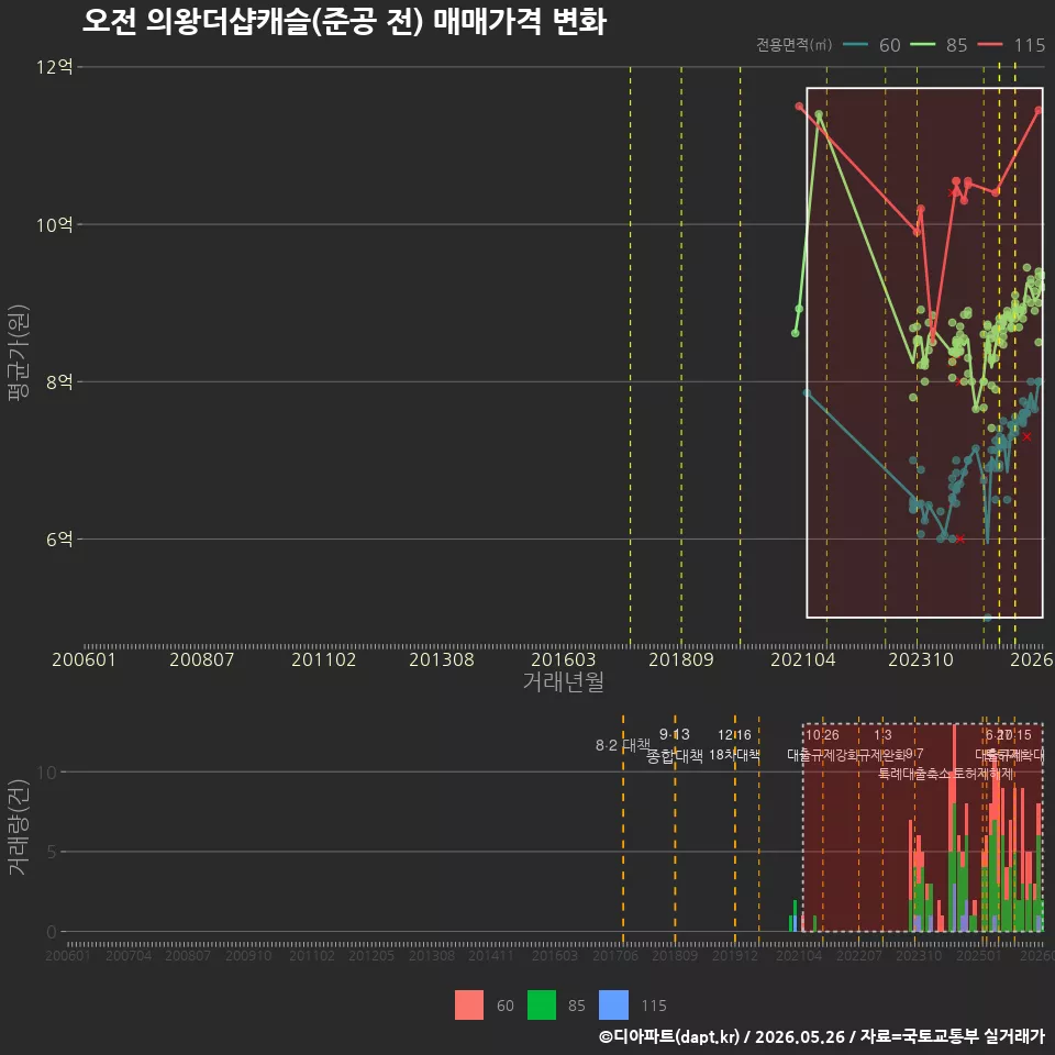 오전 의왕더샵캐슬(준공 전) 매매가격 변화