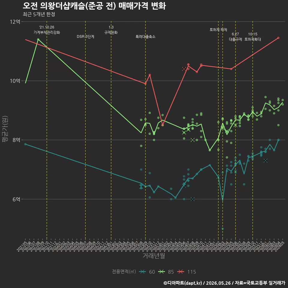 오전 의왕더샵캐슬(준공 전) 매매가격 변화