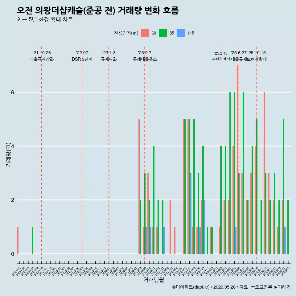 오전 의왕더샵캐슬(준공 전) 거래량 변화 흐름