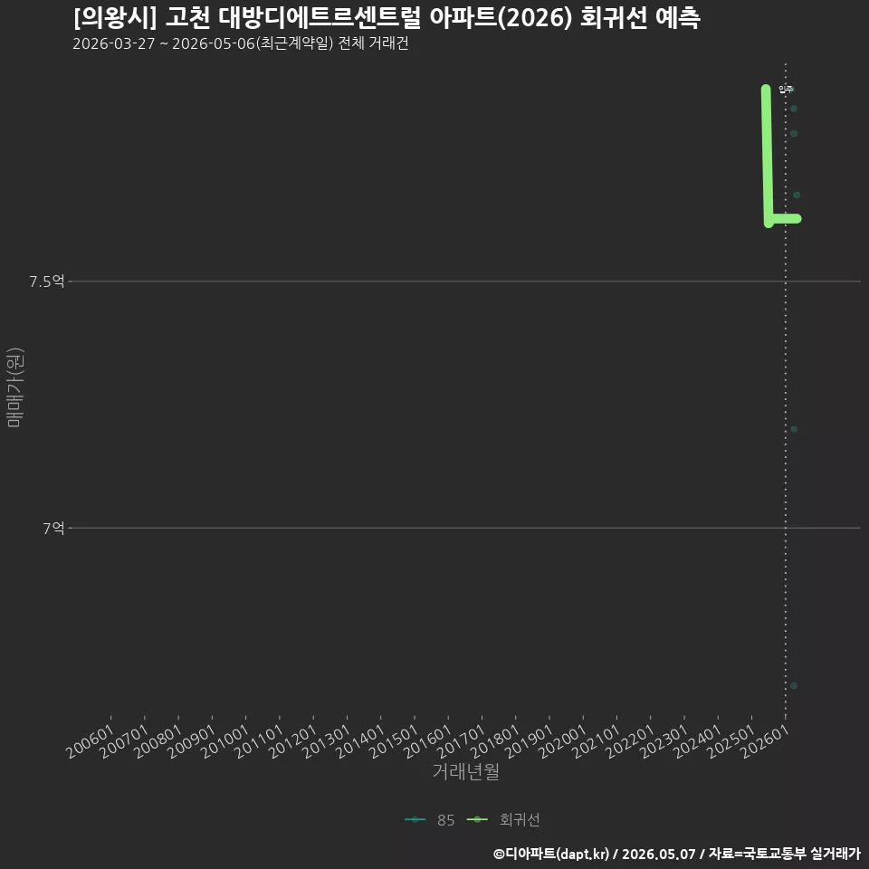 [의왕시] 고천 대방디에트르센트럴 아파트(2026) 회귀선 예측
