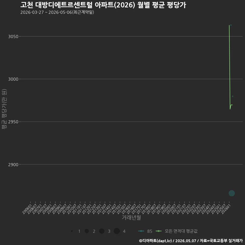 고천 대방디에트르센트럴 아파트(2026) 월별 평균 평당가
