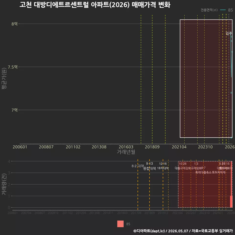 고천 대방디에트르센트럴 아파트(2026) 매매가격 변화
