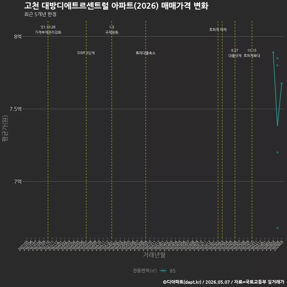 고천 대방디에트르센트럴 아파트(2026) 매매가격 변화