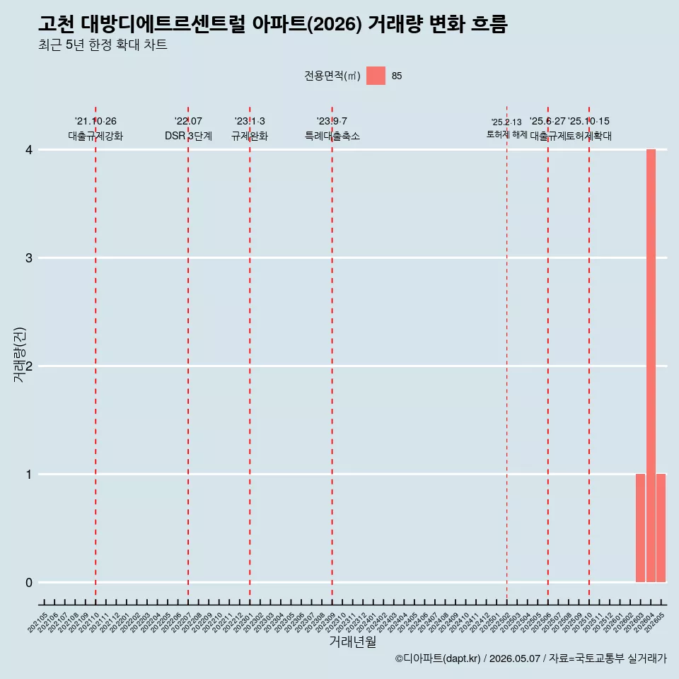 고천 대방디에트르센트럴 아파트(2026) 거래량 변화 흐름
