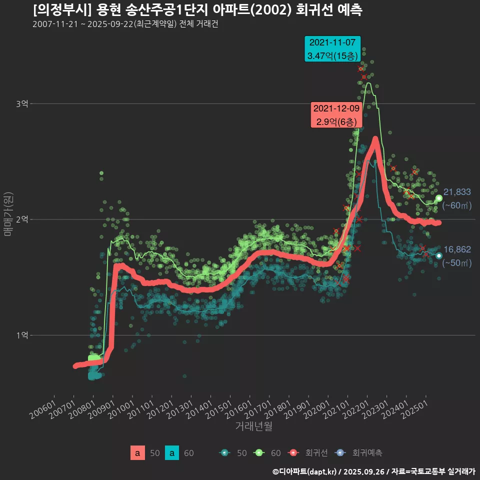 [의정부시] 용현 송산주공1단지 아파트(2002) 회귀선 예측