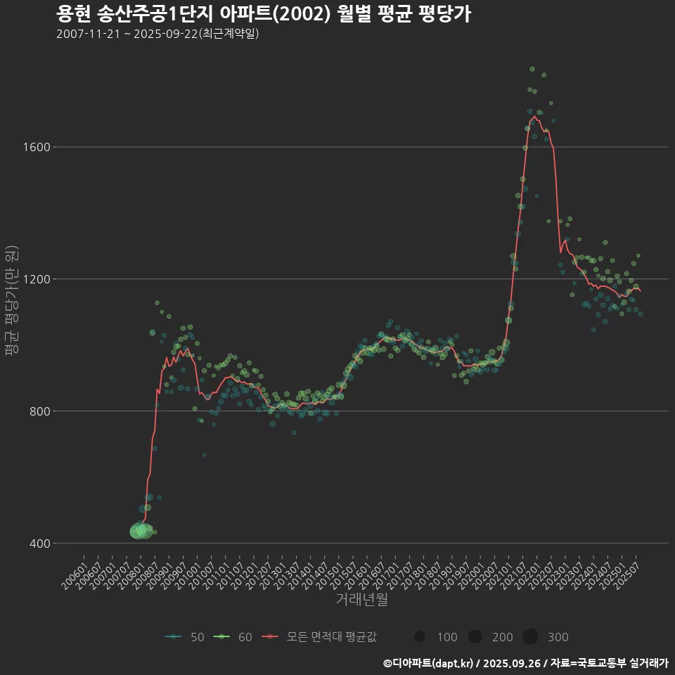 용현 송산주공1단지 아파트(2002) 월별 평균 평당가