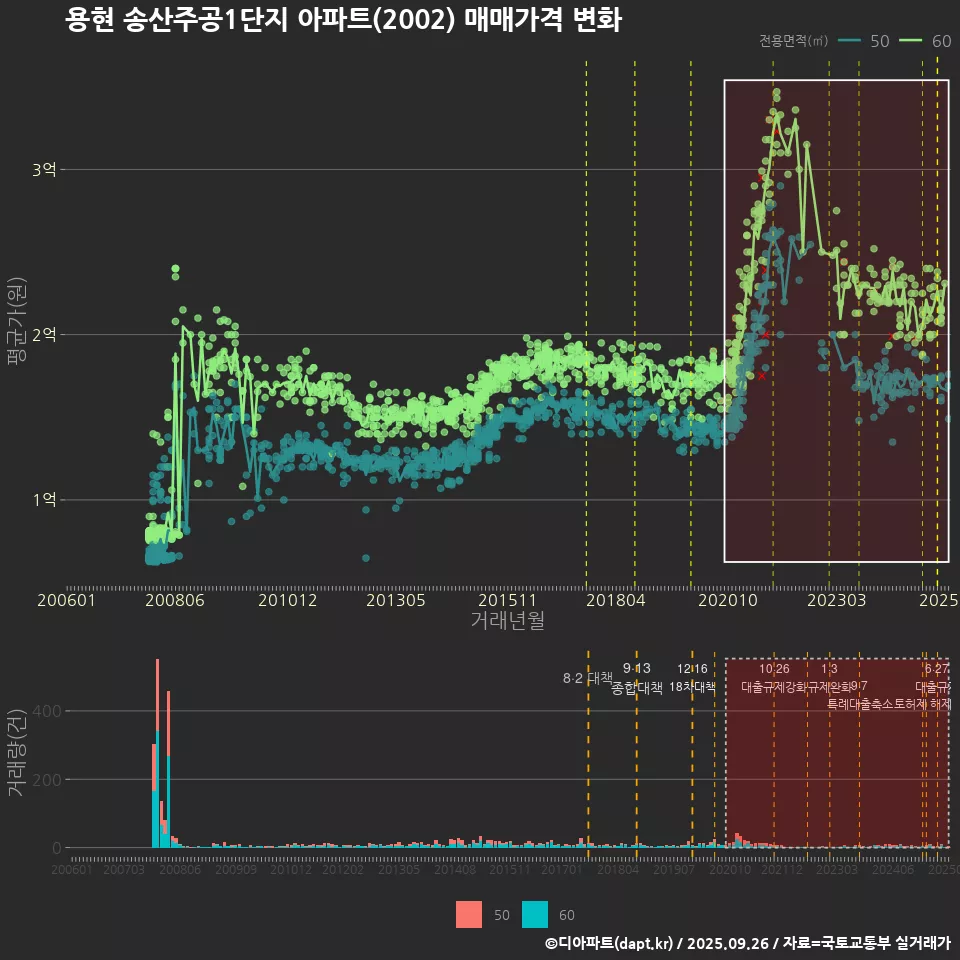 용현 송산주공1단지 아파트(2002) 매매가격 변화