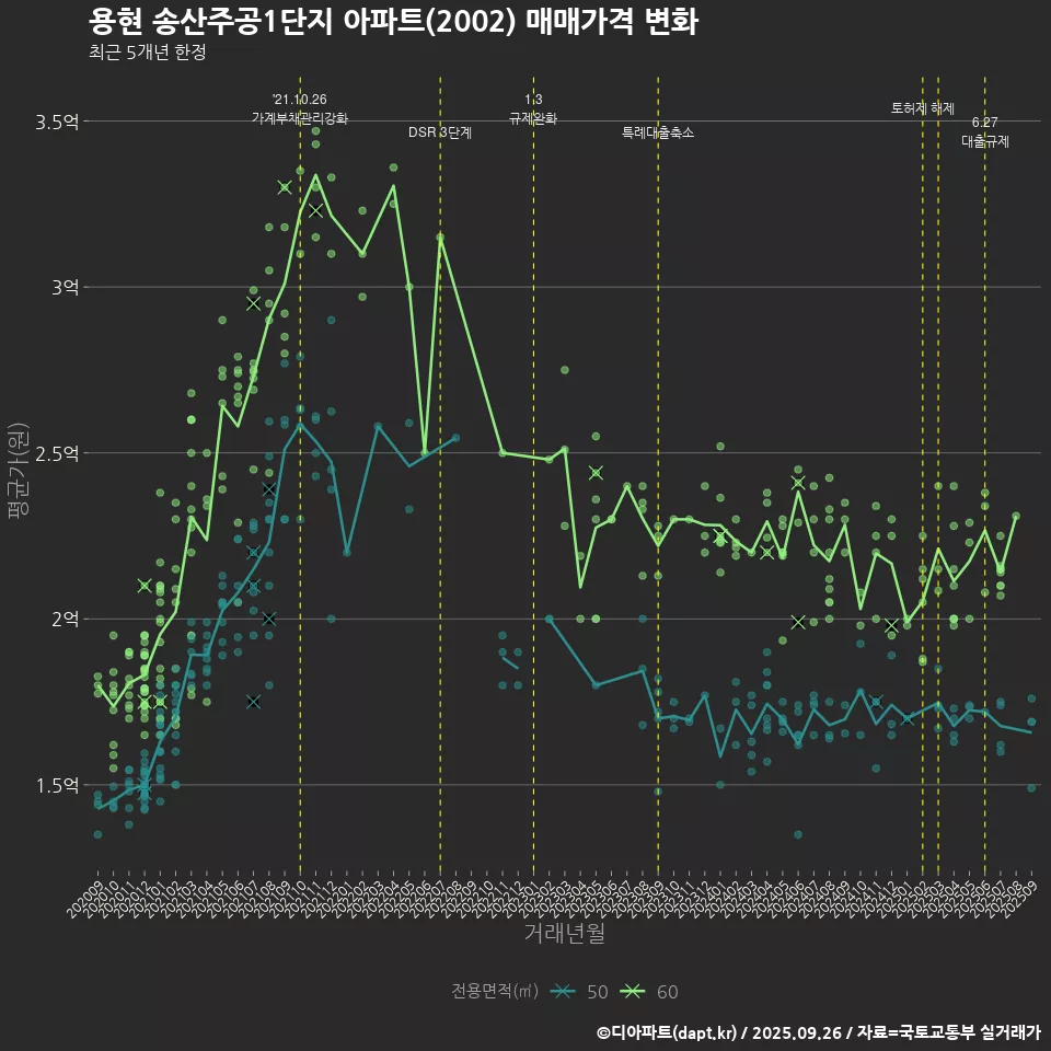 용현 송산주공1단지 아파트(2002) 매매가격 변화