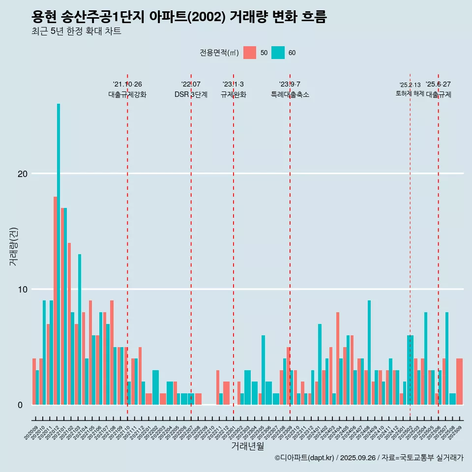 용현 송산주공1단지 아파트(2002) 거래량 변화 흐름