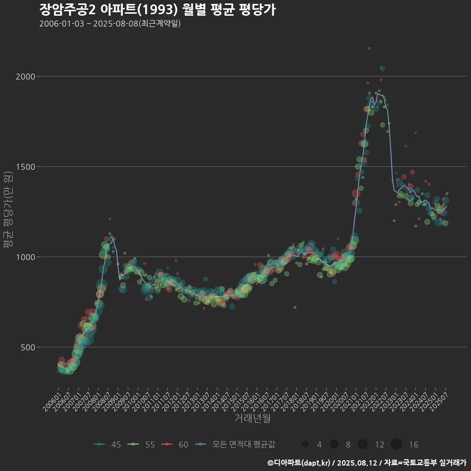 장암주공2 아파트(1993) 월별 평균 평당가