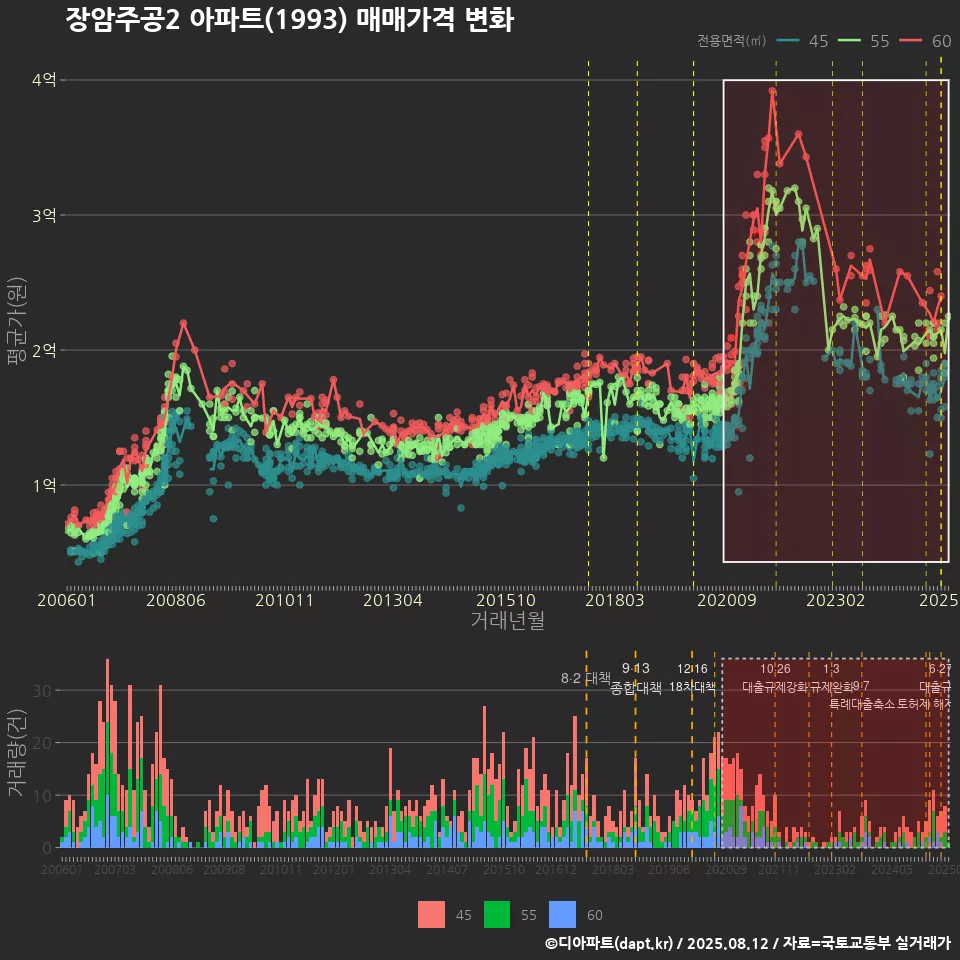 장암주공2 아파트(1993) 매매가격 변화