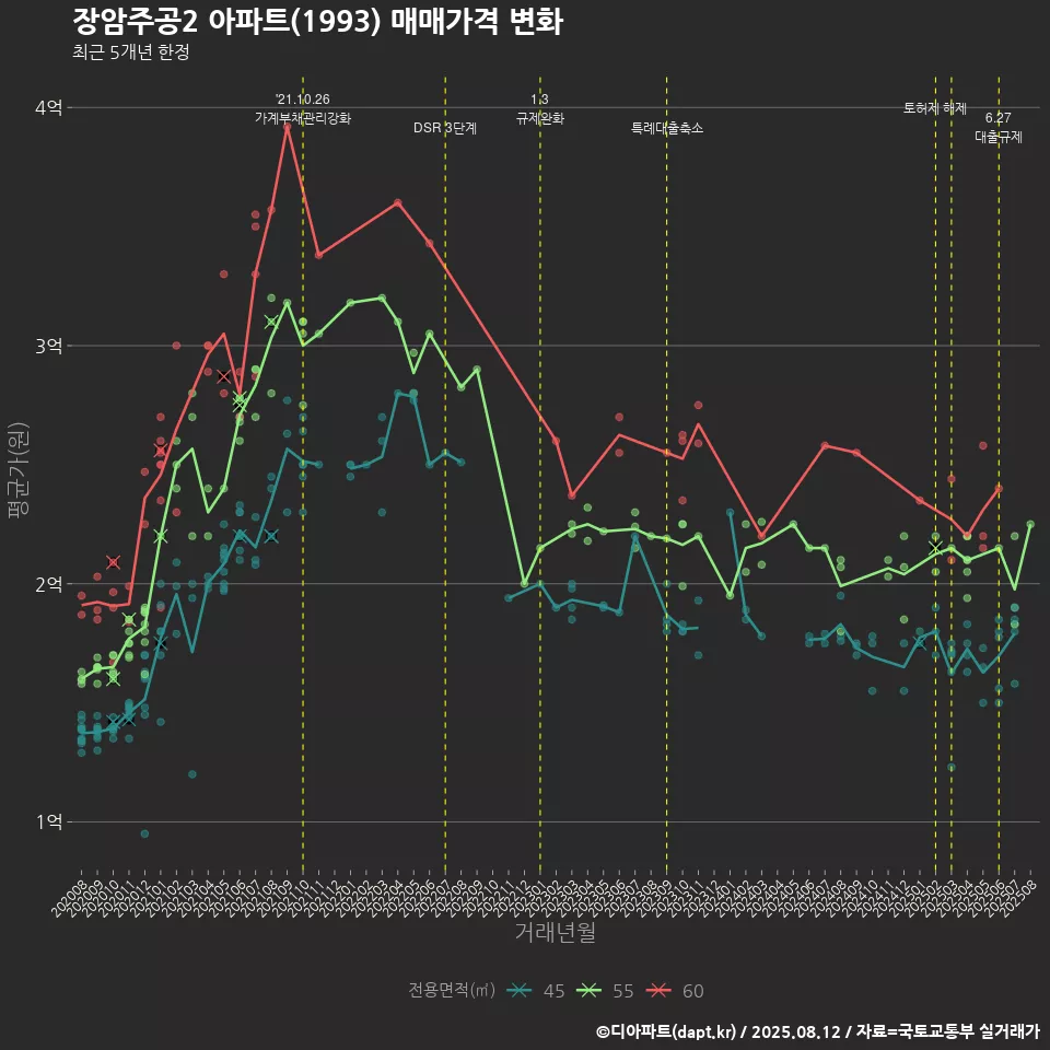 장암주공2 아파트(1993) 매매가격 변화