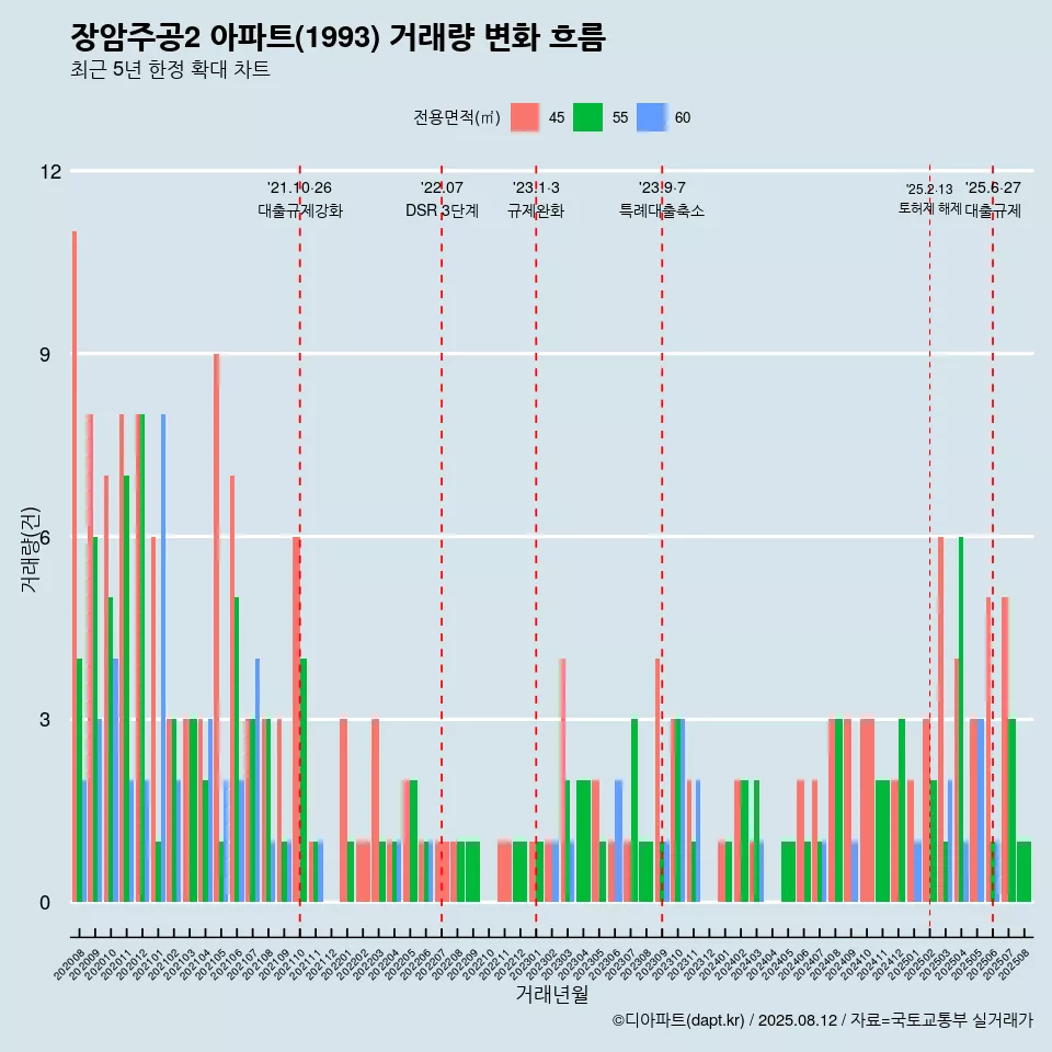 장암주공2 아파트(1993) 거래량 변화 흐름