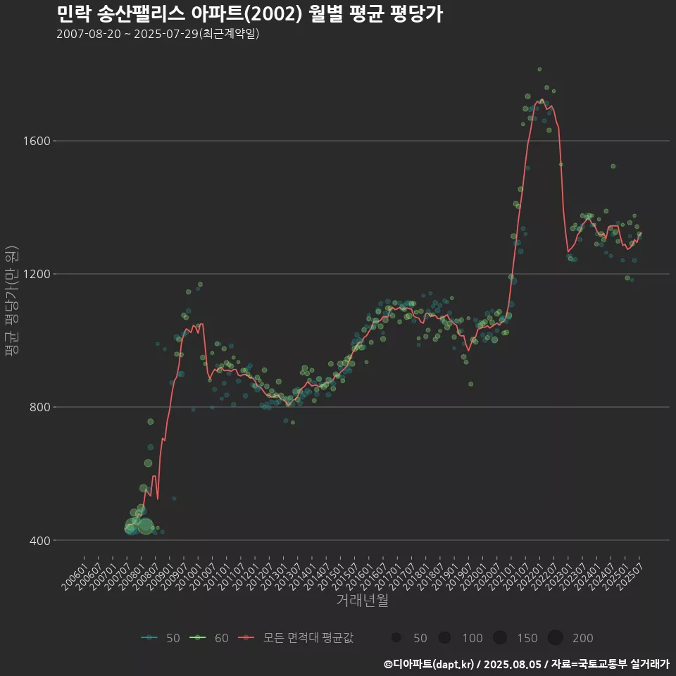 민락 송산팰리스 아파트(2002) 월별 평균 평당가