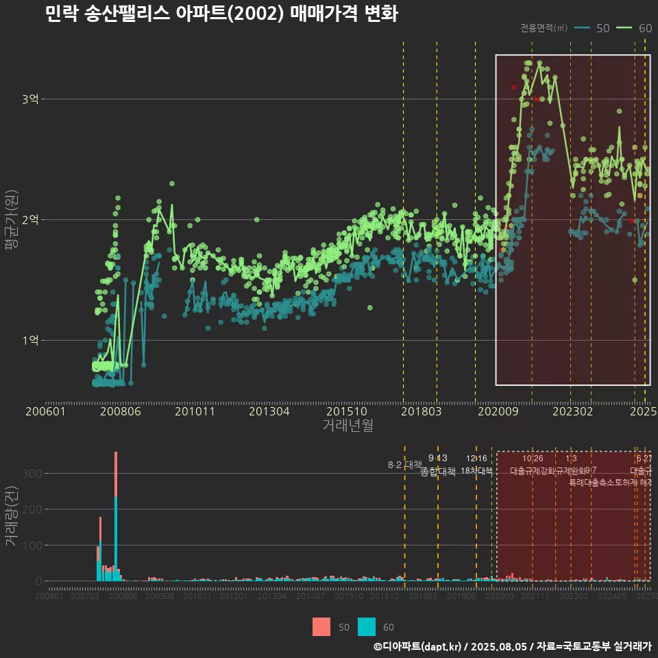 민락 송산팰리스 아파트(2002) 매매가격 변화