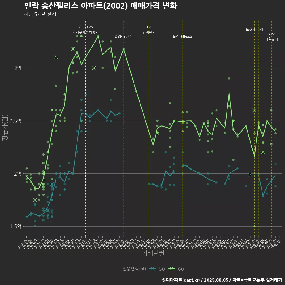 민락 송산팰리스 아파트(2002) 매매가격 변화